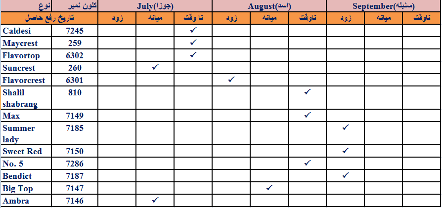 Peach Variety Chart