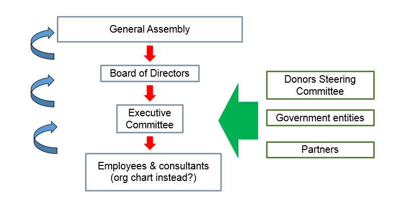 GOV-Structure---ANHDO